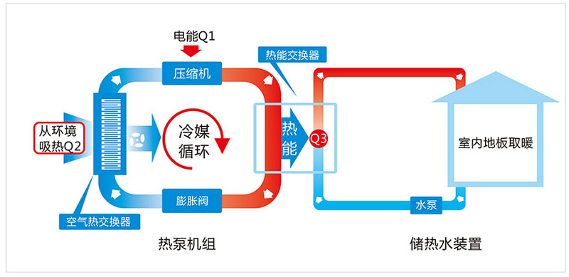 什么是空氣能地暖？