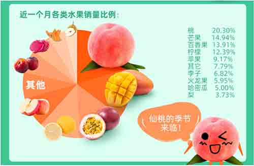 全國(guó)鮮果價(jià)格暴漲四成，空氣能烘干讓你吃上便宜水果