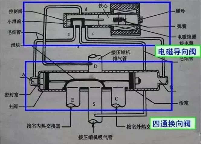 空氣能熱泵中，四通閥的結(jié)構(gòu)和工作原理